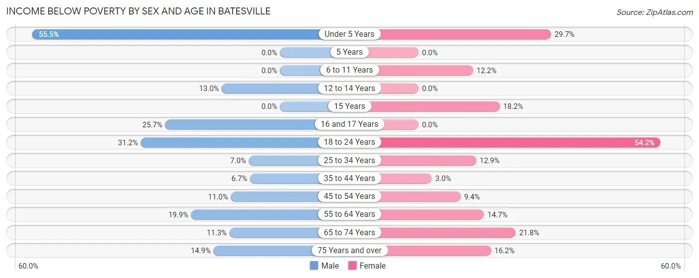 Income Below Poverty by Sex and Age in Batesville