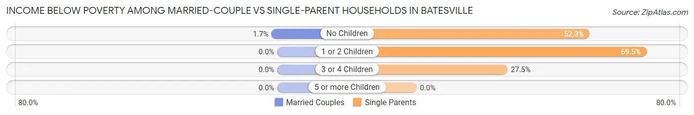 Income Below Poverty Among Married-Couple vs Single-Parent Households in Batesville