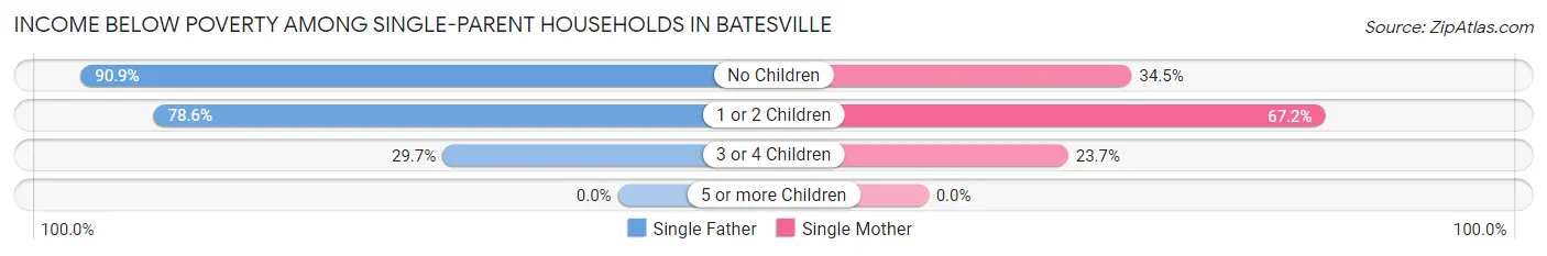 Income Below Poverty Among Single-Parent Households in Batesville