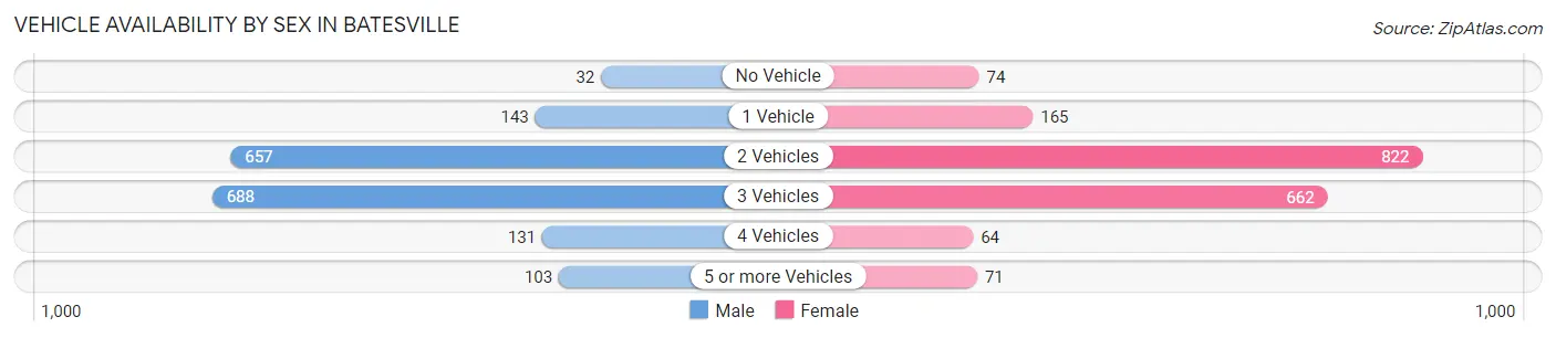 Vehicle Availability by Sex in Batesville