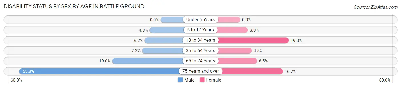 Disability Status by Sex by Age in Battle Ground