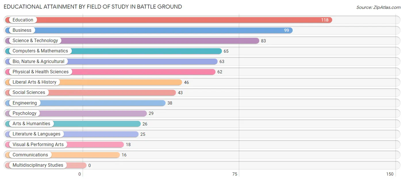 Educational Attainment by Field of Study in Battle Ground