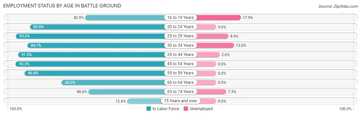 Employment Status by Age in Battle Ground