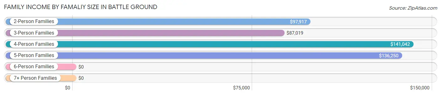 Family Income by Famaliy Size in Battle Ground
