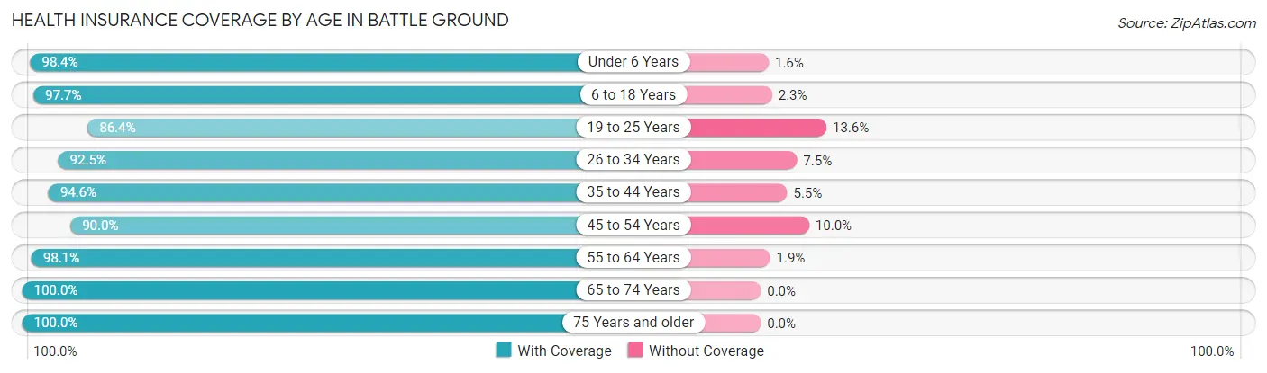 Health Insurance Coverage by Age in Battle Ground