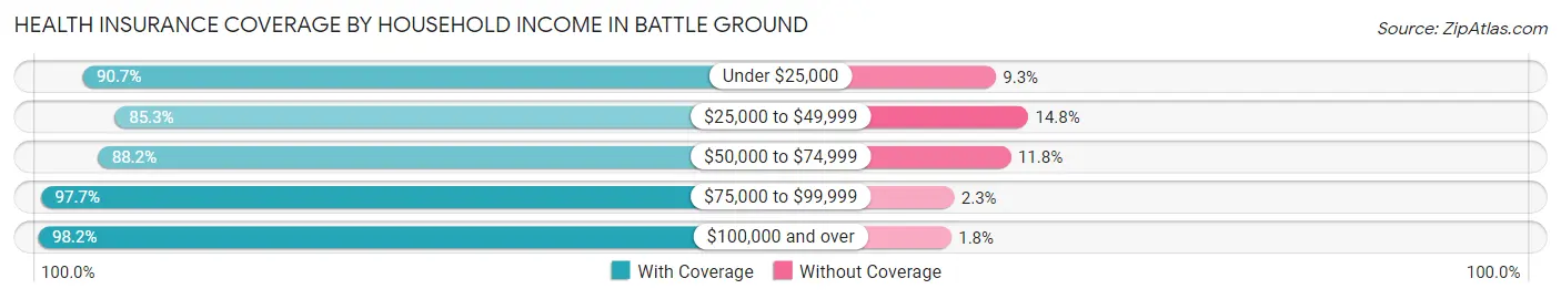 Health Insurance Coverage by Household Income in Battle Ground