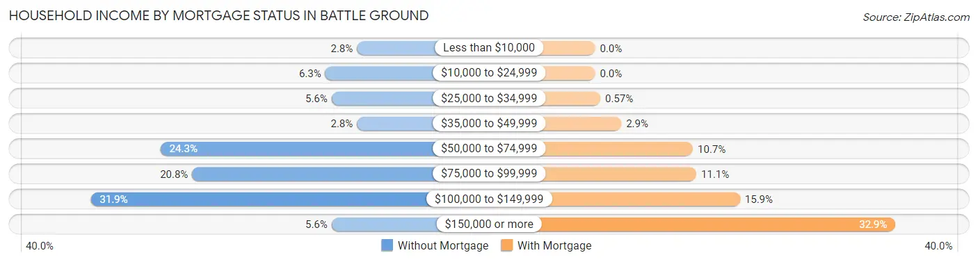 Household Income by Mortgage Status in Battle Ground