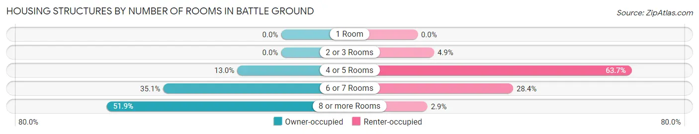 Housing Structures by Number of Rooms in Battle Ground