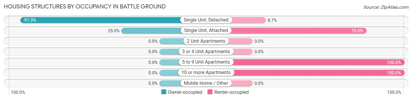 Housing Structures by Occupancy in Battle Ground