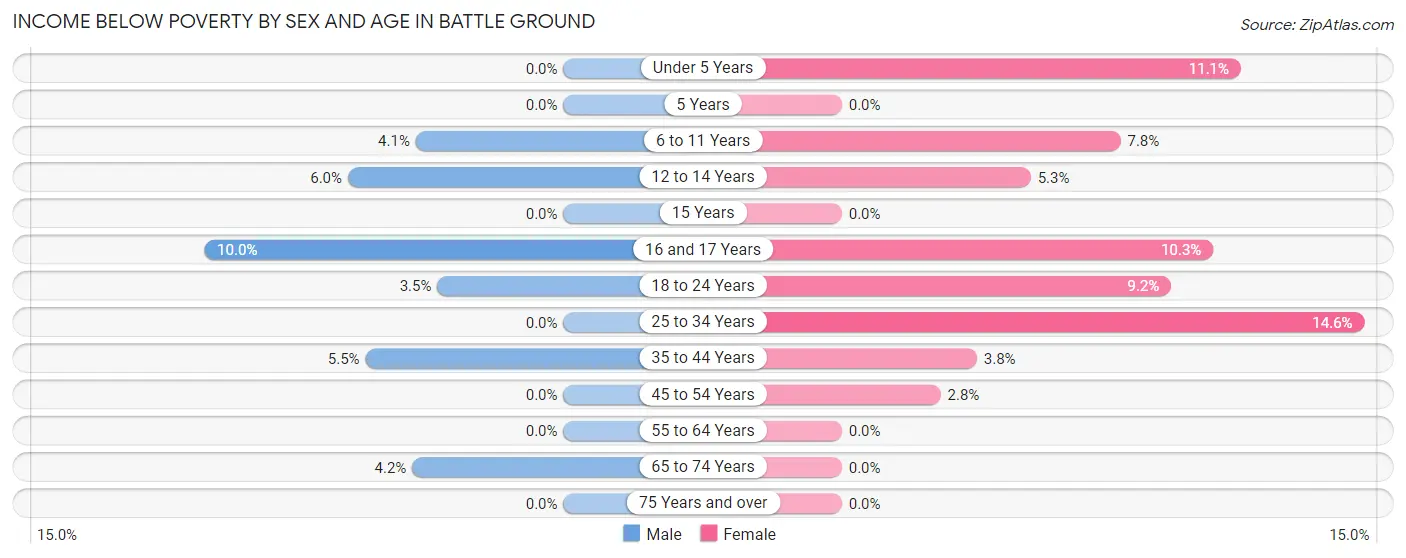 Income Below Poverty by Sex and Age in Battle Ground