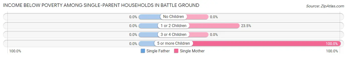 Income Below Poverty Among Single-Parent Households in Battle Ground