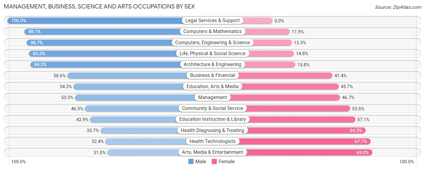 Management, Business, Science and Arts Occupations by Sex in Battle Ground