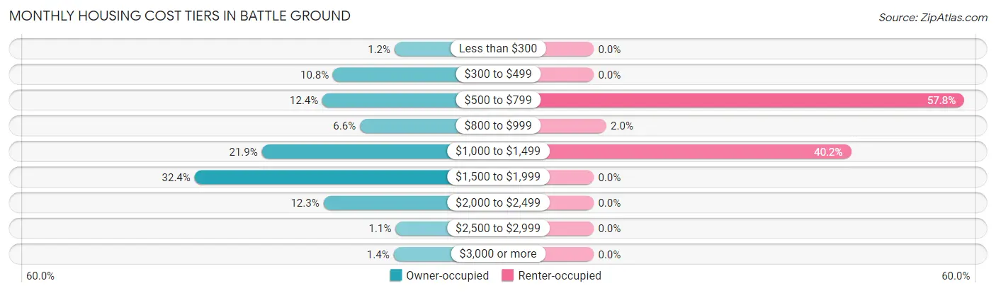 Monthly Housing Cost Tiers in Battle Ground
