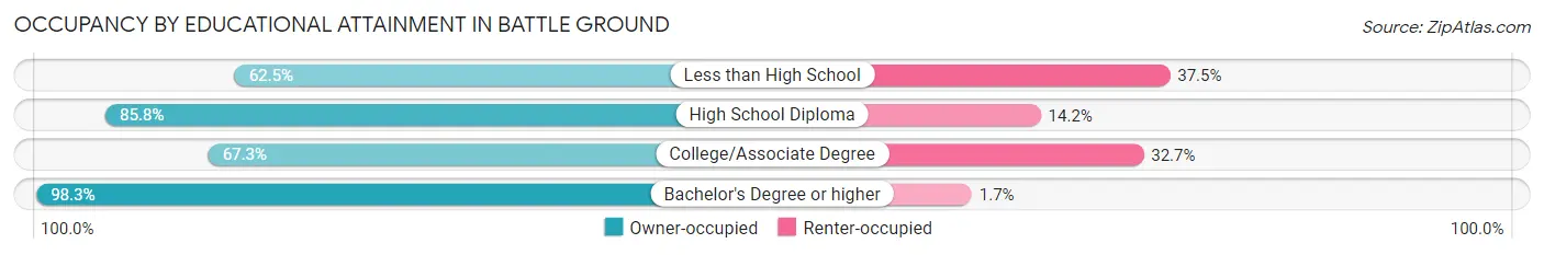 Occupancy by Educational Attainment in Battle Ground