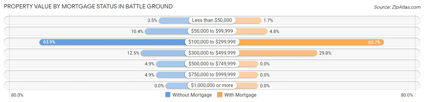 Property Value by Mortgage Status in Battle Ground