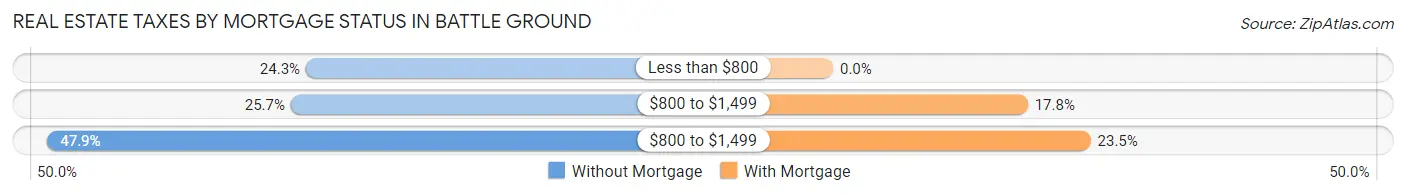 Real Estate Taxes by Mortgage Status in Battle Ground