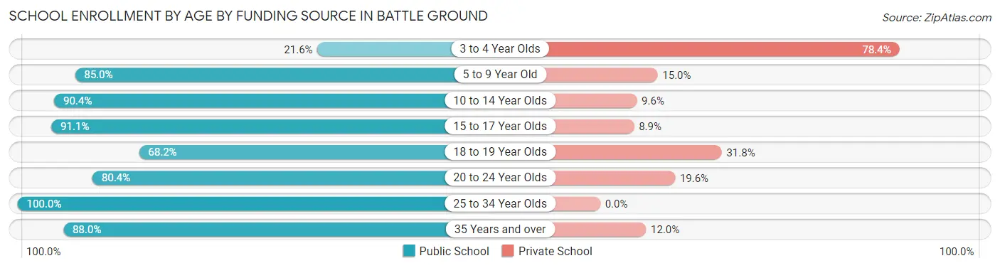 School Enrollment by Age by Funding Source in Battle Ground