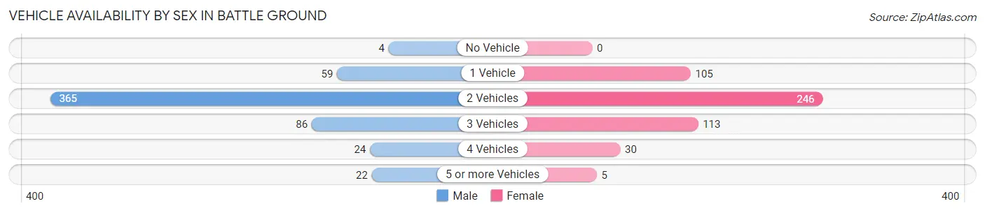 Vehicle Availability by Sex in Battle Ground