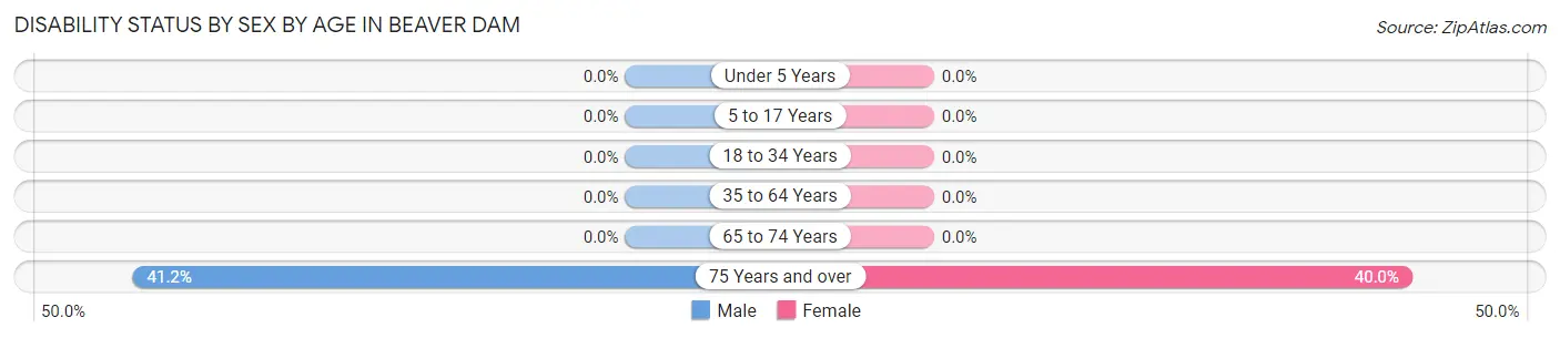 Disability Status by Sex by Age in Beaver Dam