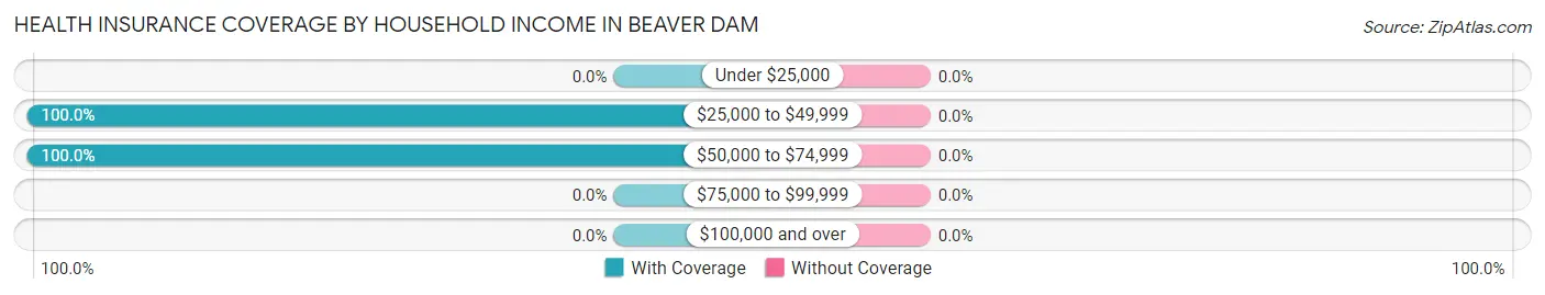 Health Insurance Coverage by Household Income in Beaver Dam