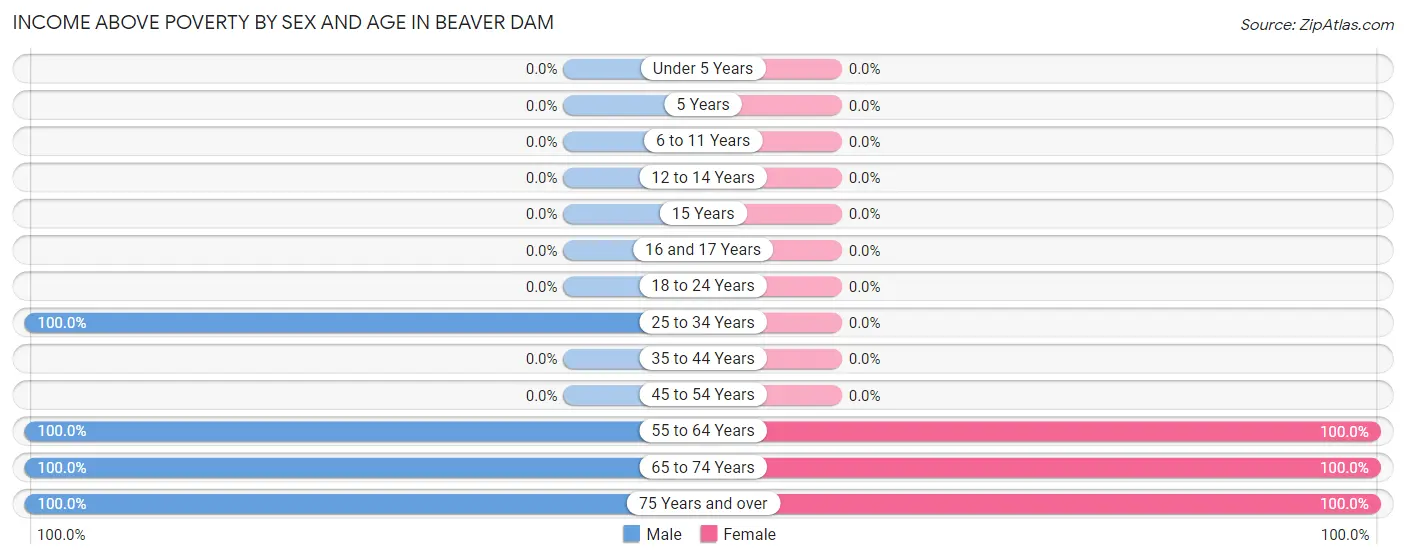 Income Above Poverty by Sex and Age in Beaver Dam