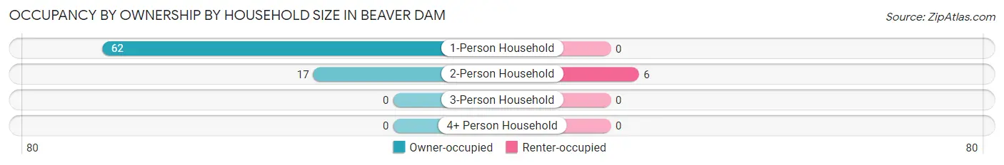 Occupancy by Ownership by Household Size in Beaver Dam