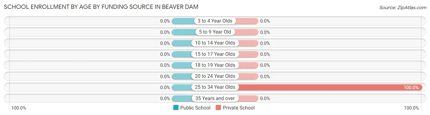 School Enrollment by Age by Funding Source in Beaver Dam