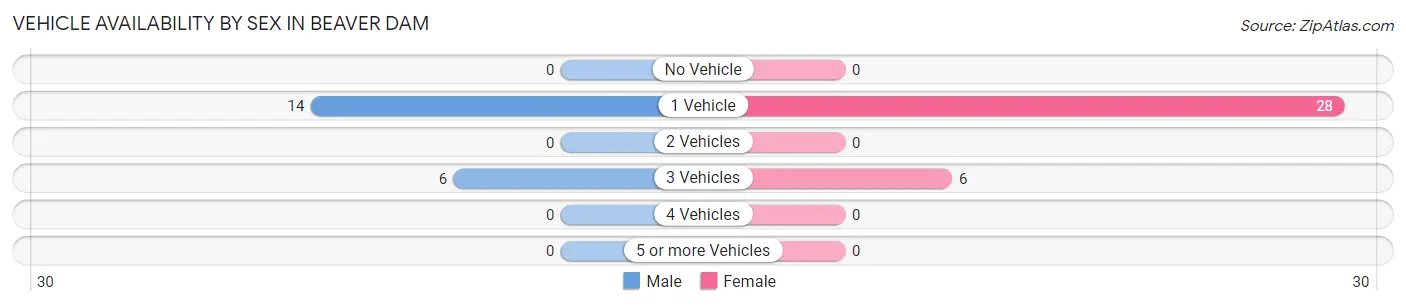Vehicle Availability by Sex in Beaver Dam