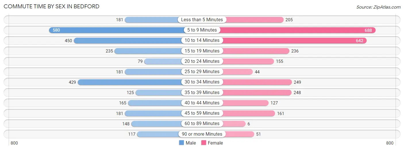 Commute Time by Sex in Bedford