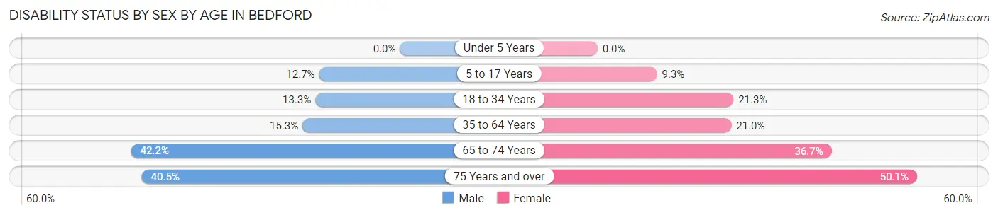 Disability Status by Sex by Age in Bedford