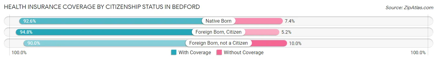 Health Insurance Coverage by Citizenship Status in Bedford