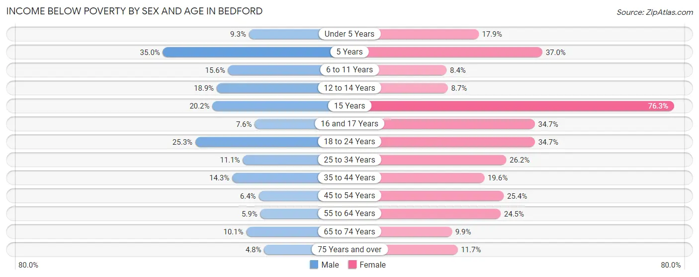 Income Below Poverty by Sex and Age in Bedford