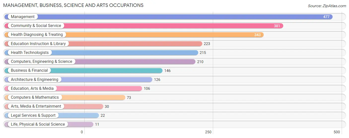 Management, Business, Science and Arts Occupations in Bedford