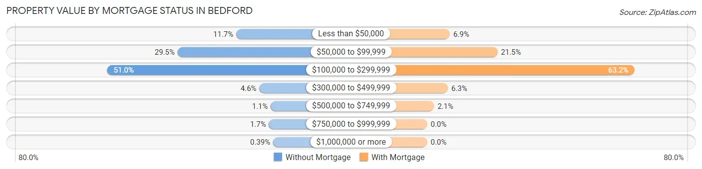 Property Value by Mortgage Status in Bedford