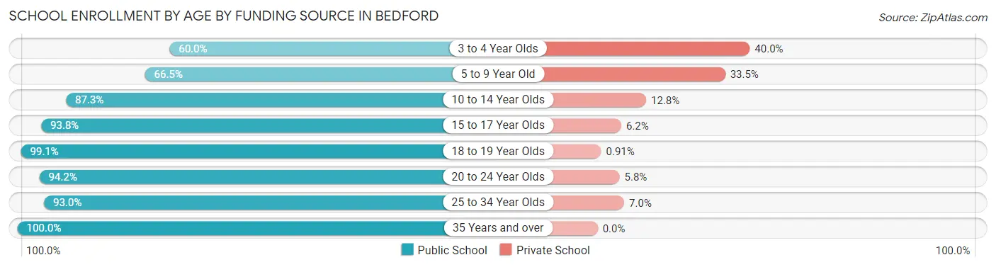 School Enrollment by Age by Funding Source in Bedford