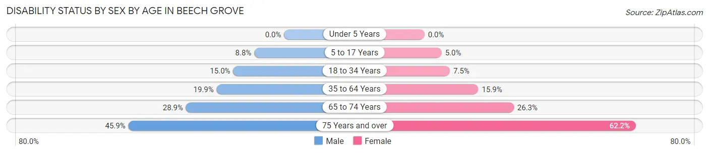 Disability Status by Sex by Age in Beech Grove
