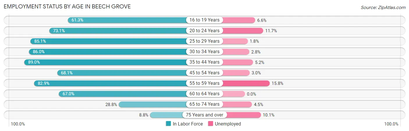 Employment Status by Age in Beech Grove