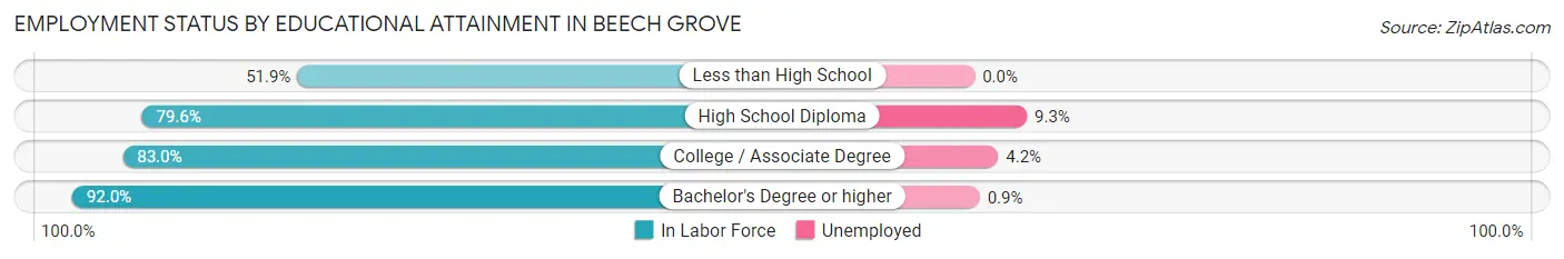 Employment Status by Educational Attainment in Beech Grove