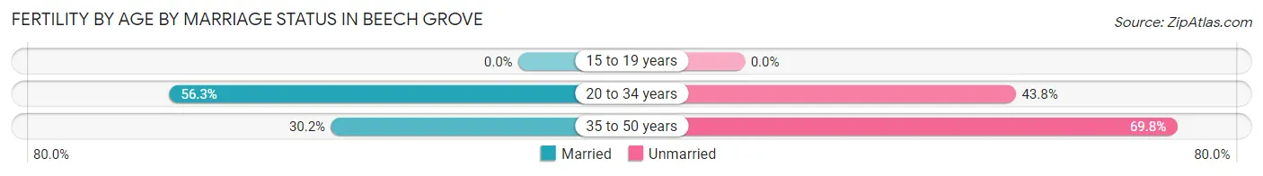 Female Fertility by Age by Marriage Status in Beech Grove