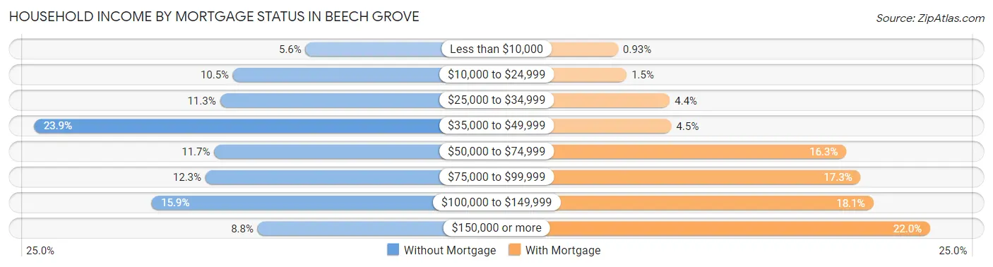 Household Income by Mortgage Status in Beech Grove