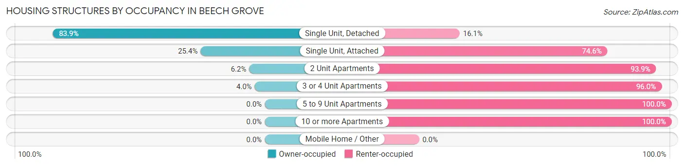 Housing Structures by Occupancy in Beech Grove