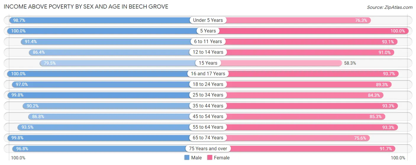 Income Above Poverty by Sex and Age in Beech Grove