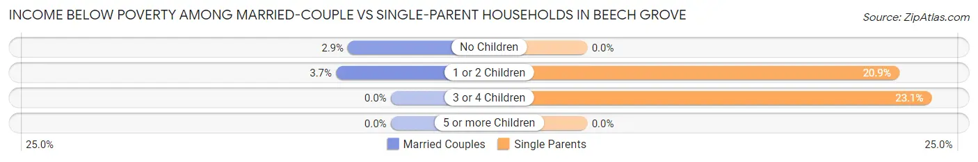 Income Below Poverty Among Married-Couple vs Single-Parent Households in Beech Grove