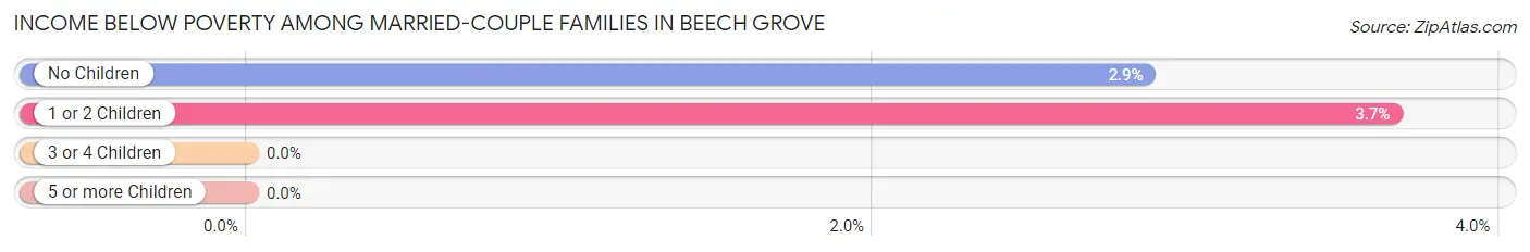 Income Below Poverty Among Married-Couple Families in Beech Grove