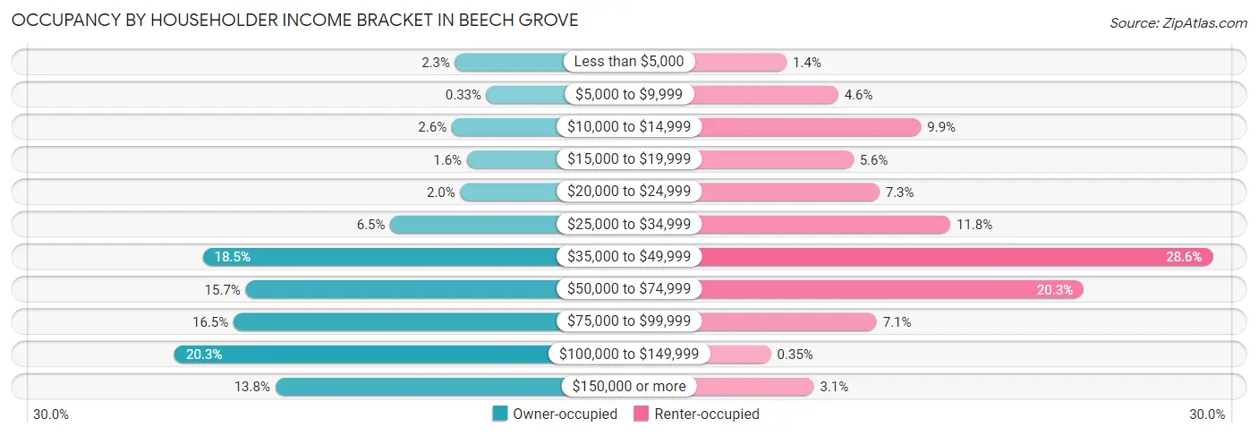 Occupancy by Householder Income Bracket in Beech Grove