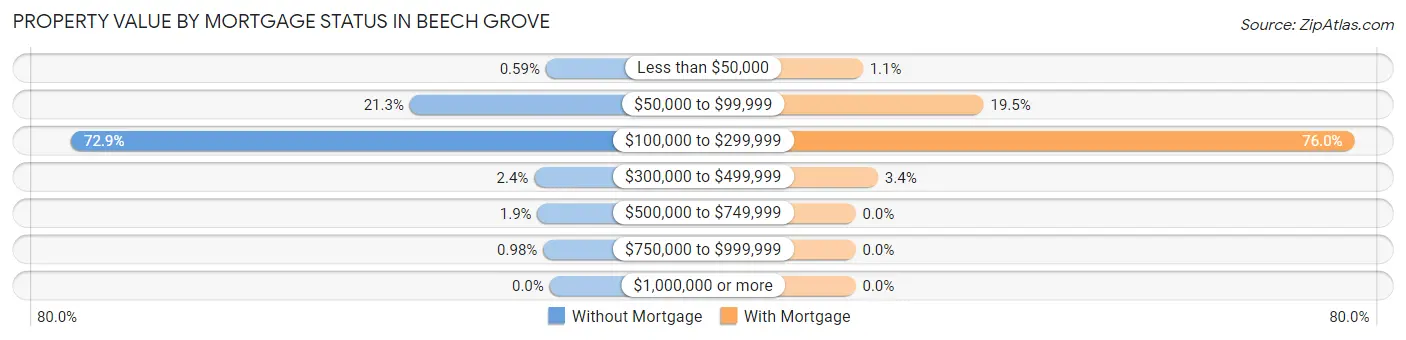 Property Value by Mortgage Status in Beech Grove