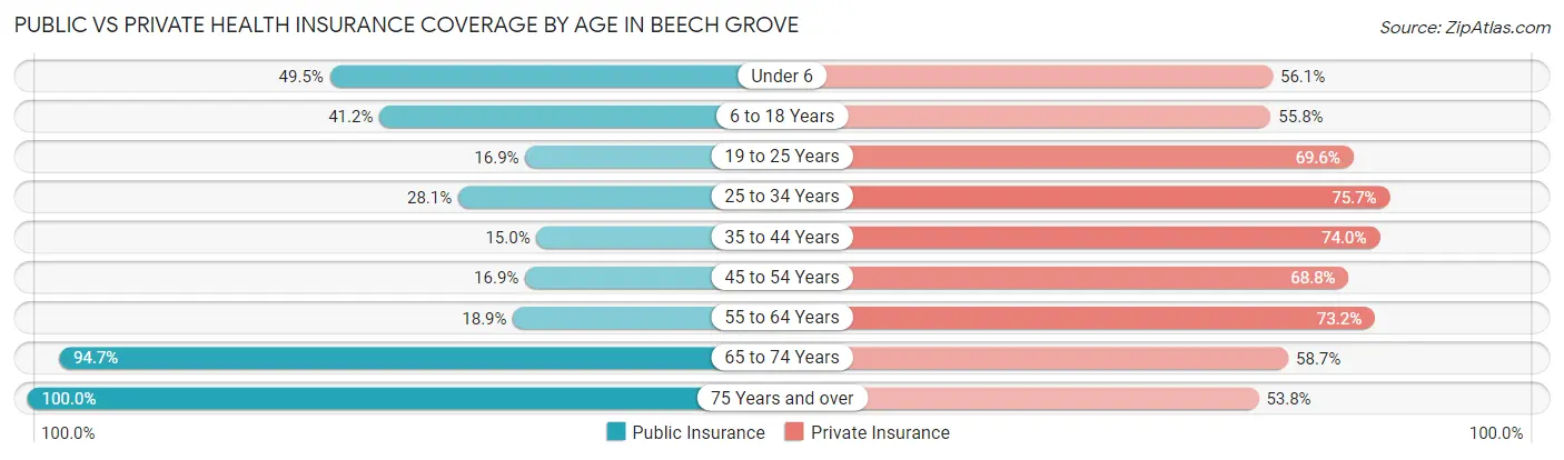 Public vs Private Health Insurance Coverage by Age in Beech Grove