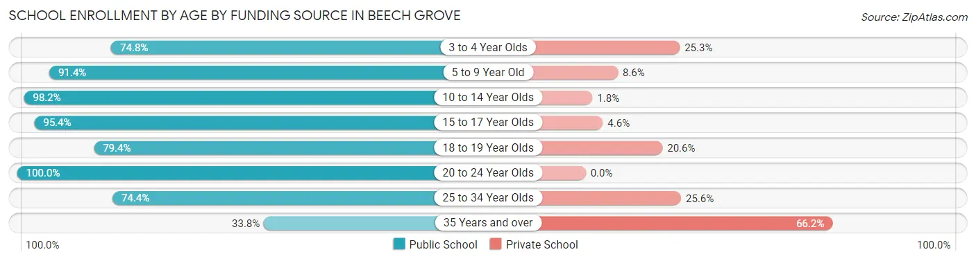 School Enrollment by Age by Funding Source in Beech Grove
