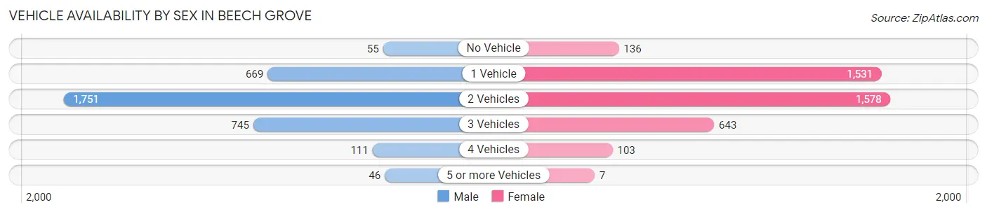 Vehicle Availability by Sex in Beech Grove