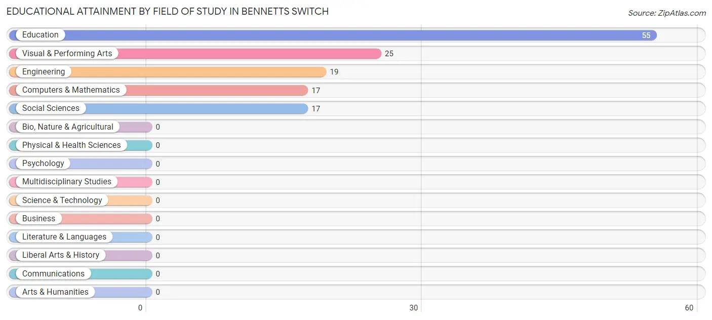 Educational Attainment by Field of Study in Bennetts Switch